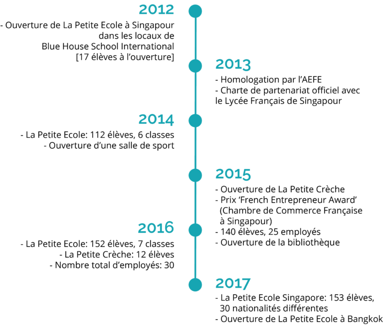 Timeline Detailed_FR