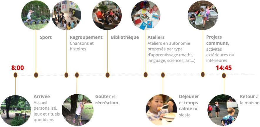 French slide timeline a day in school